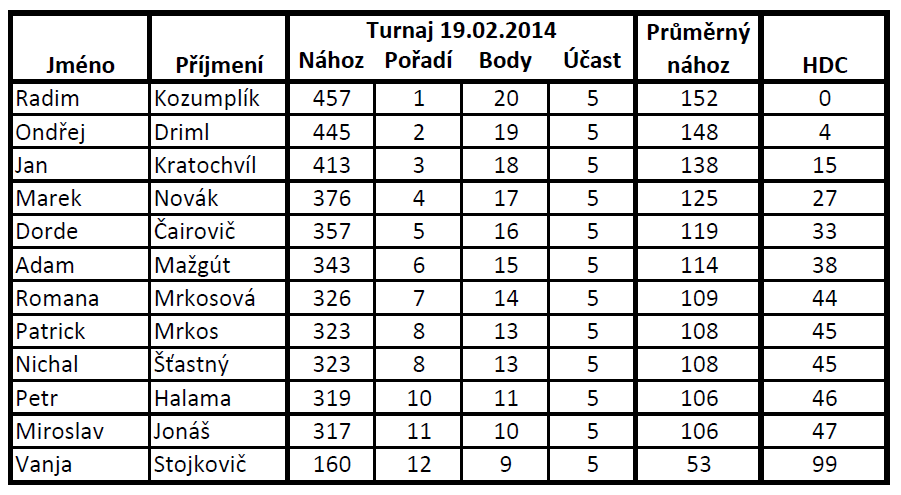 Výsledková listina - 140219